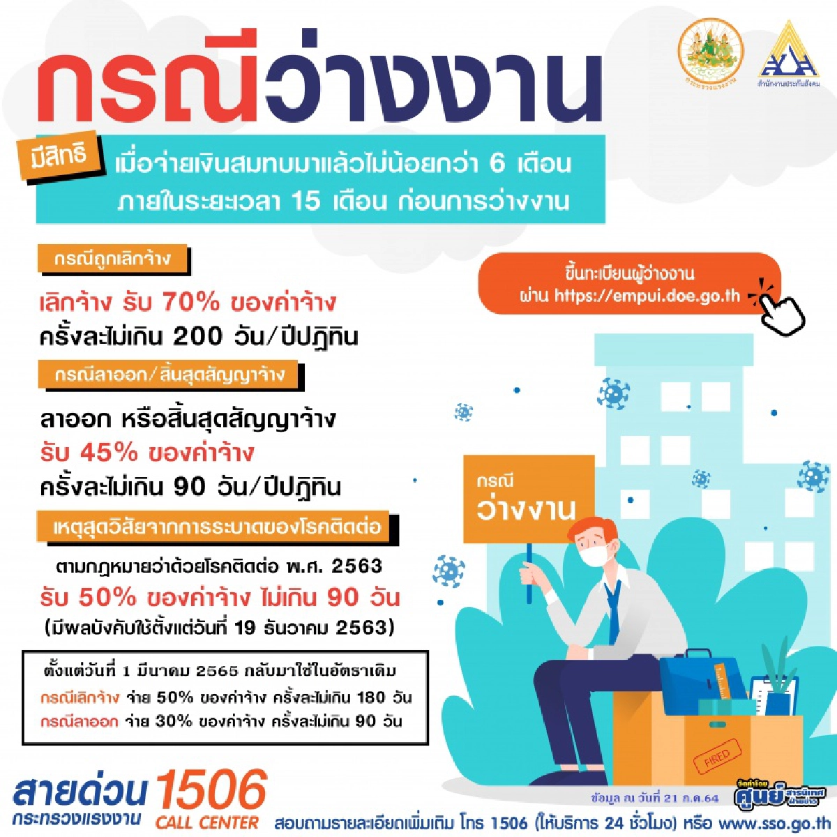 "ประกันสังคม" ย้ำ เร่งเยียวยาจ่ายเงินว่างงานจาก"โควิด-19" ให้นายจ้าง รีบยื่นขอผ่านระบบ e-service 