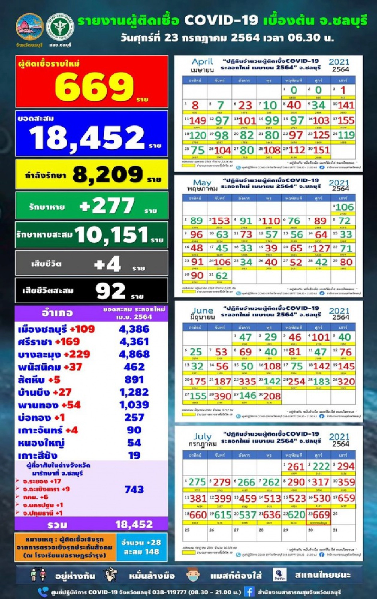 ยอดติดเชื้อโควิด-19 วันนี้"ชลบุรี" พุ่งอีก 669 ราย พบ คลัสเตอร์ใหม่ 28 ราย