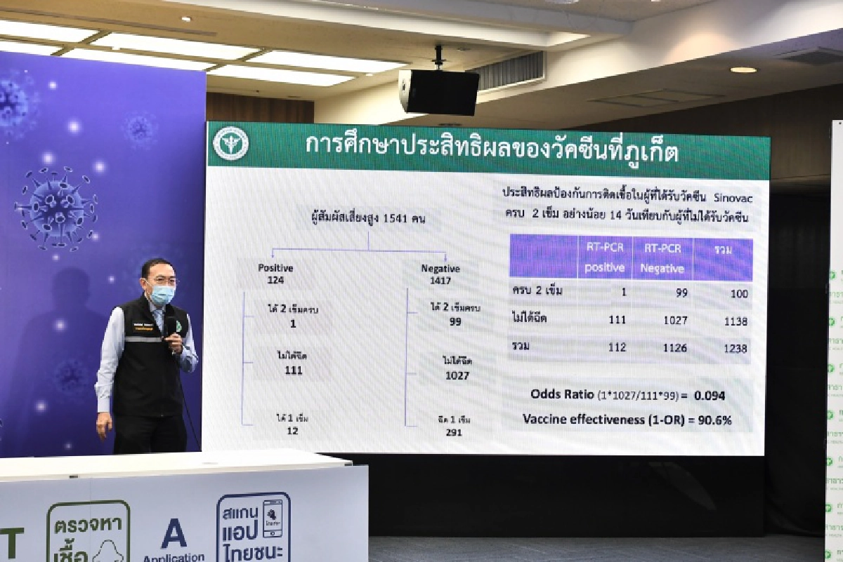  ตัวเลขตายจาก"โควิด-19" ทั่วโลก ลดลงผลจากวัคซีน สธ.เร่งฉีดกลุ่มเสี่ยง ลดตาย