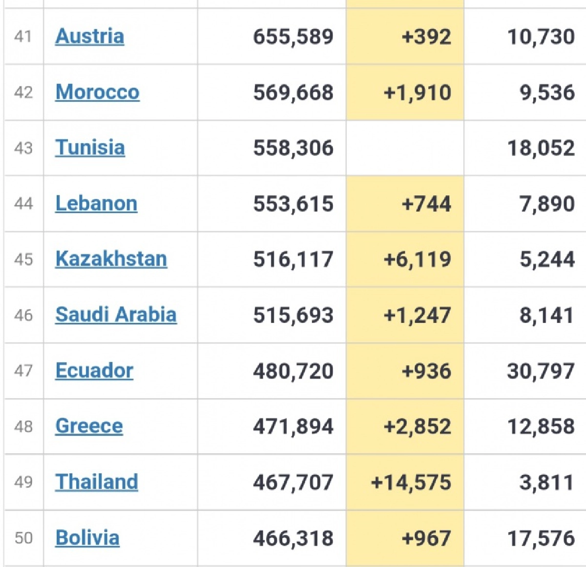 "โควิดวันนี้" ไทยอยู่ที่ 49 ของโลก ทั่วโลกพบผู้ป่วยสะสม 193,832,322 ราย 