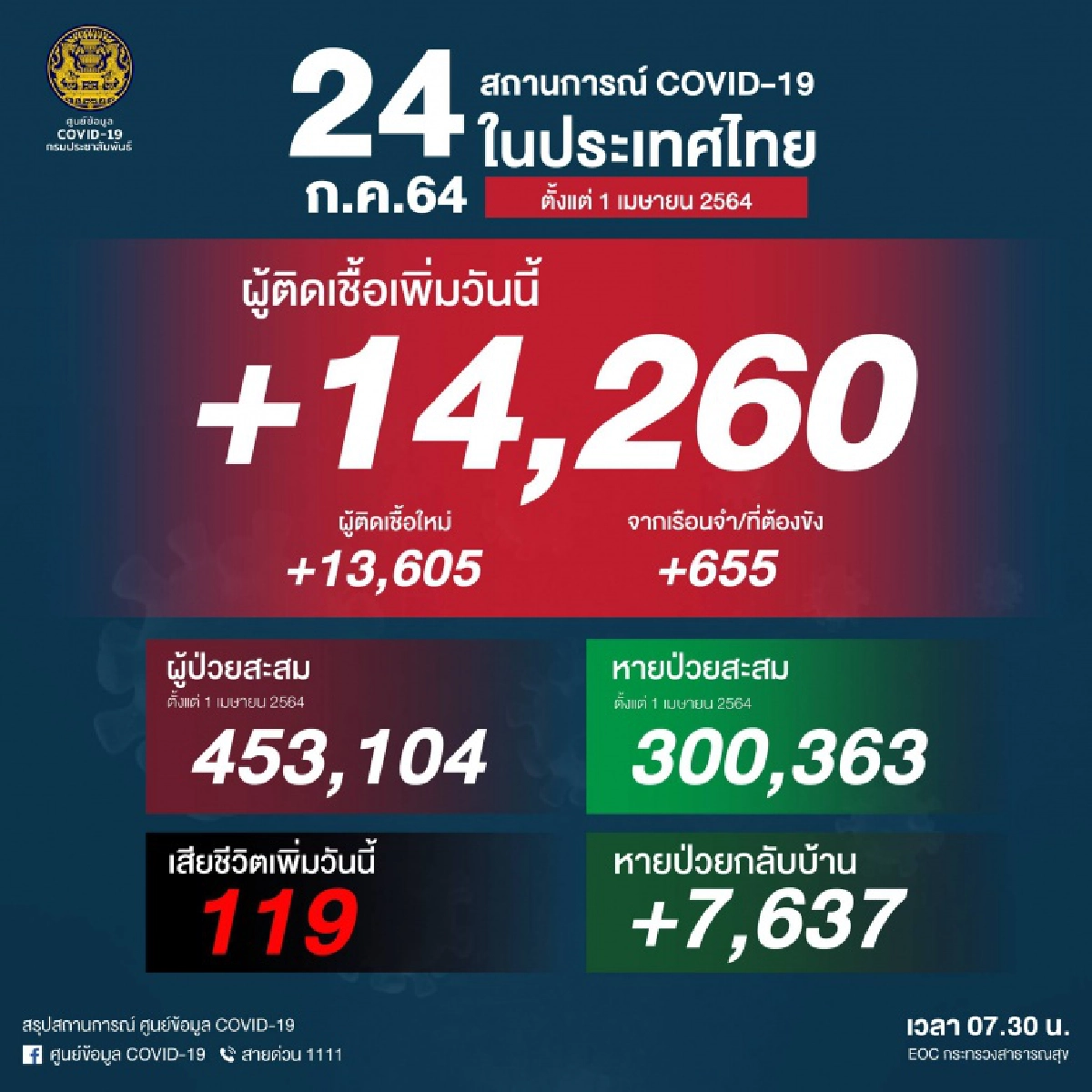 "ล็อกดาวน์" ส่อไม่ได้ผล พบผู้ป่วย "โควิด-19" รายใหม่หลักหมื่น 8 วันติดต่อกันแล้ว