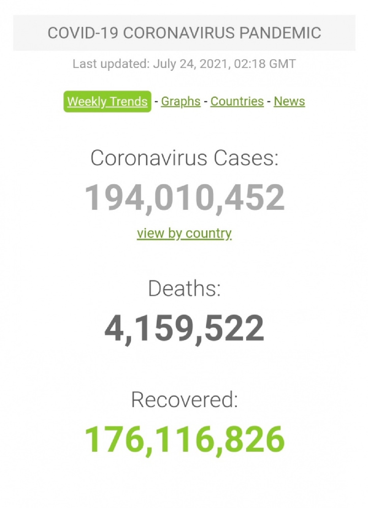 "โควิดวันนี้" ไทยอยู่ที่ 49 ของโลก ทั่วโลกพบผู้ป่วยสะสม 193,832,322 ราย 