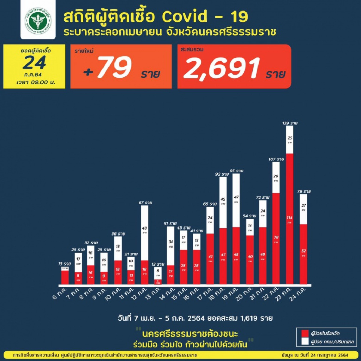 โซเชียลสะดุด แซวยับ "ไทม์ไลน์" ผู้ป่วยโควิด หนุ่มเมืองคอนร่วมวงดื่มน้ำสมุนไพรทุกวัน