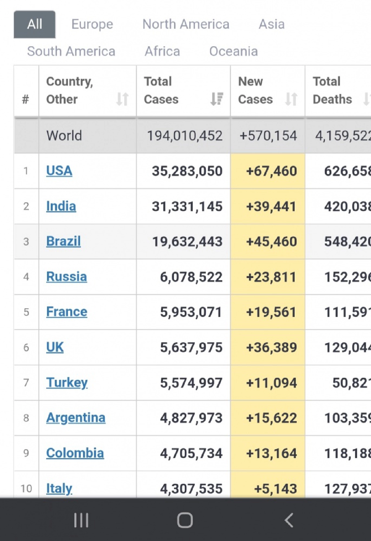 "โควิดวันนี้" ไทยอยู่ที่ 49 ของโลก ทั่วโลกพบผู้ป่วยสะสม 193,832,322 ราย 
