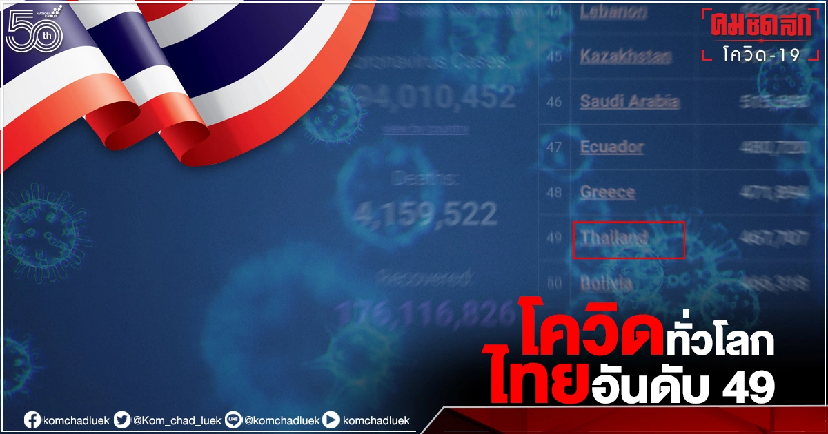 "โควิดวันนี้" ไทยอยู่ที่ 49 ของโลก ทั่วโลกพบผู้ป่วยสะสม 193,832,322 ราย "โควิดวันนี้" ไทยอยู่ที่ 49 ของโลก ทั่วโลกพบผู้ป่วยสะสม 193,832,322 ราย