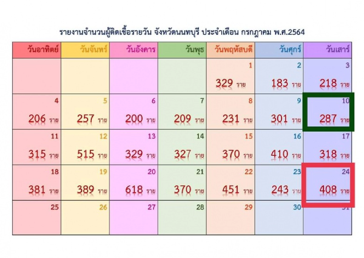 นนท์พุ่งอีก คลัสเตอร์โรงงานอุปกรณ์กีฬา ติดเชื้อ"โควิด-19" เพิ่ม 101ราย