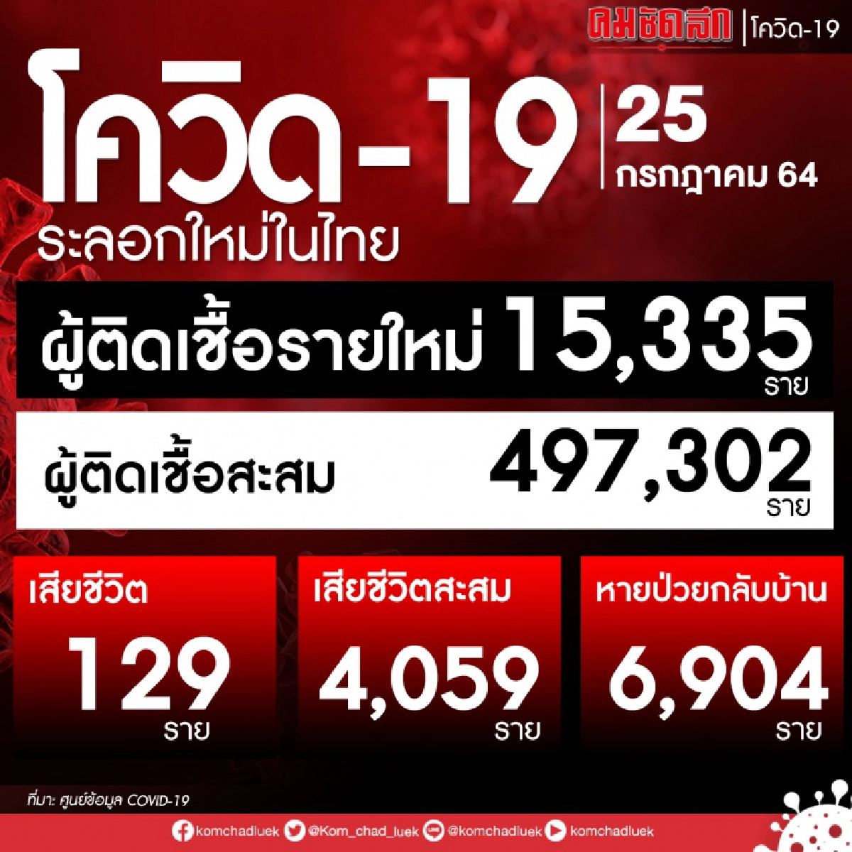 อัปเดต โควิด-19 ติดเชื้อทะลุหมื่นห้าแล้ว เสียชีวิต 129 ราย