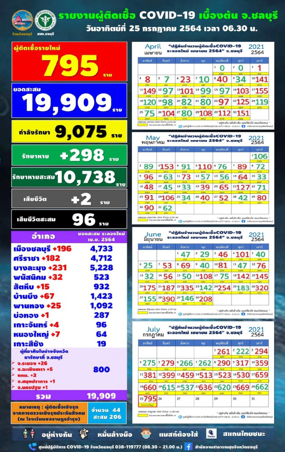 ยอดติดเชื้อ"โควิด-19" ชลบุรี พุ่ง 795 ราย พบคลัสเตอร์ตรวจเชิงรุกโรงเรียน 44 ราย