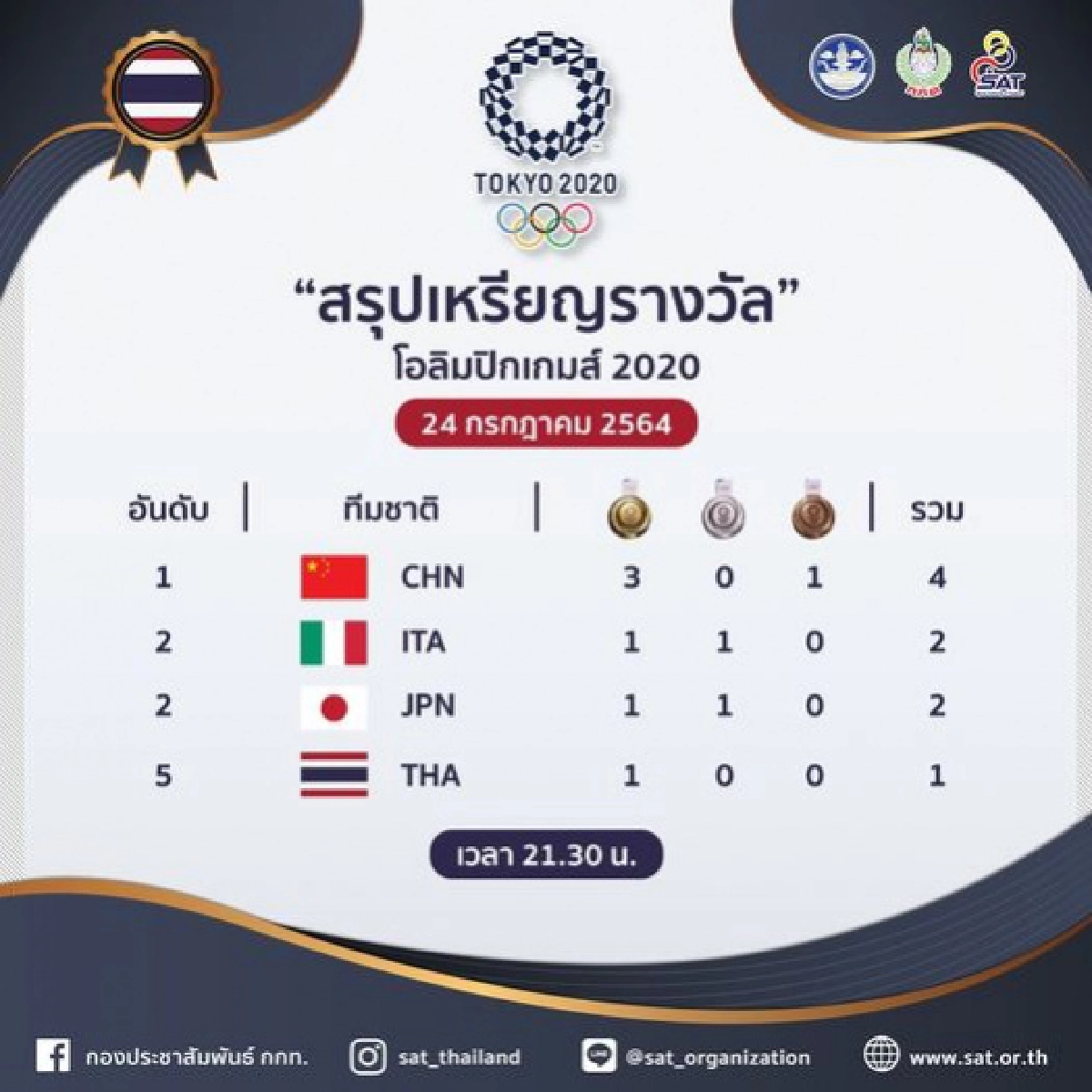 สรุปเหรียญ โอลิมปิก "โตเกียว2020"