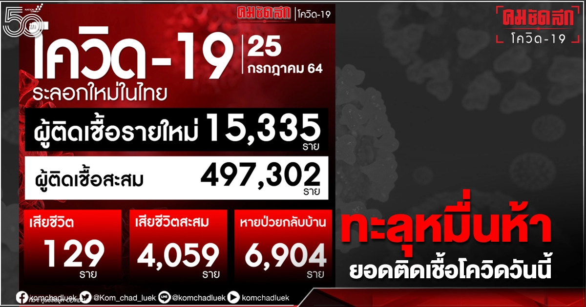 อัปเดต โควิด-19 ติดเชื้อทะลุหมื่นห้าแล้ว เสียชีวิต 129 ราย อัปเดต โควิด-19 ติดเชื้อทะลุหมื่นห้าแล้ว เสียชีวิต 129 ราย