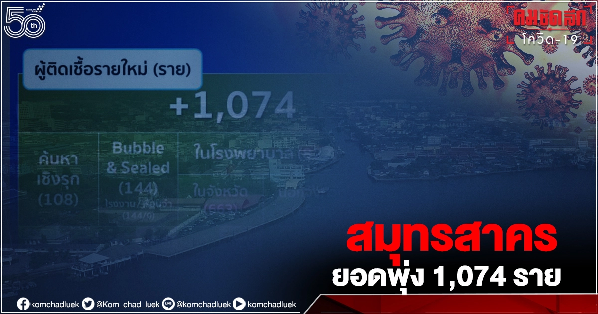 "โควิดวันนี้" สมุทรสาครทำนิวไฮ ยอดติดเชื้อพุ่ง 1,074 ราย "โควิดวันนี้" สมุทรสาครทำนิวไฮ ยอดติดเชื้อพุ่ง 1,074 ราย