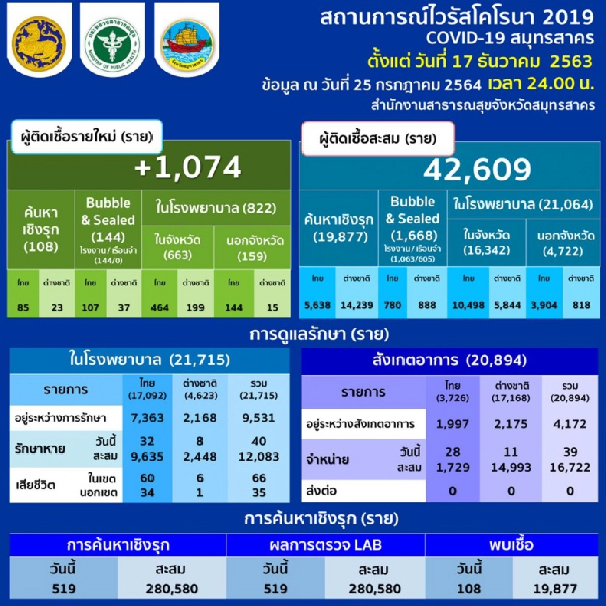 "โควิดวันนี้" สมุทรสาครทำนิวไฮ ยอดติดเชื้อพุ่ง 1,074 ราย