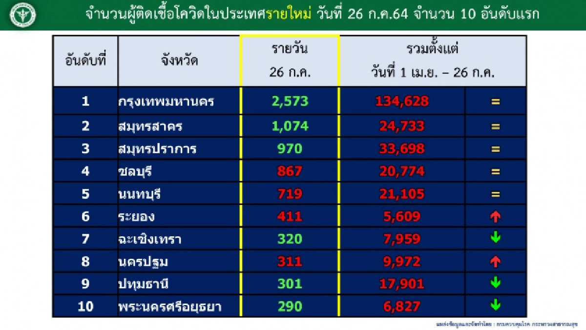 ศบค.แถลง พบคลัสเตอร์ใหม่ 5 แห่ง ขณะที่พื้นที่ ตจว.ยอดติดเชื้อนำเข้าพุ่งแซงหน้า กทม.