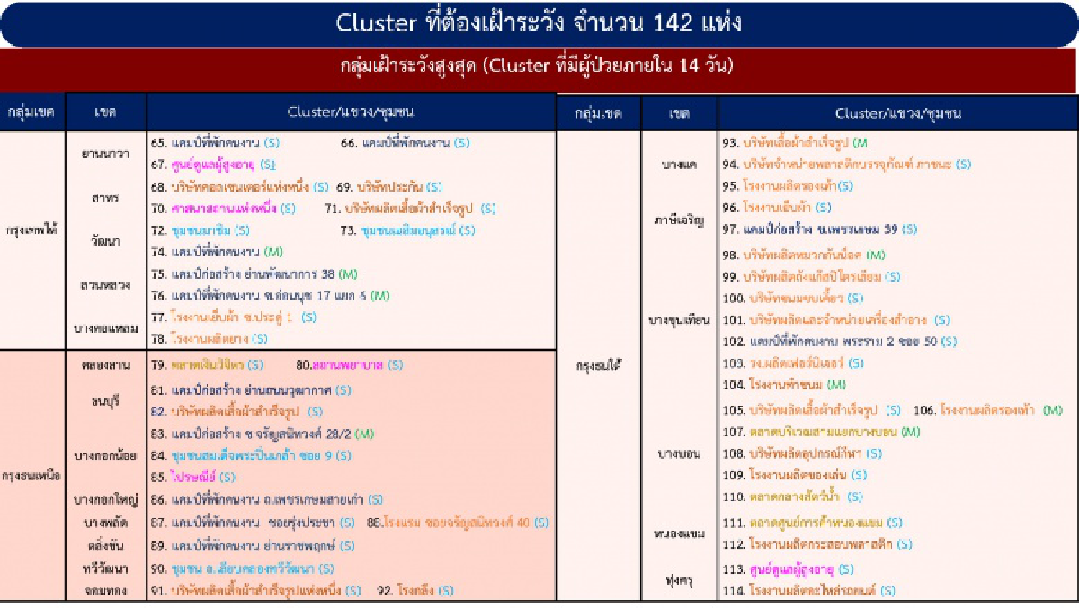 เช็ค \"พื้นที่เสี่ยง\" \"โควิด-19\" พื้นที่ กทม.ล่าสุดเฝ้าระวัง 142 แห่ง