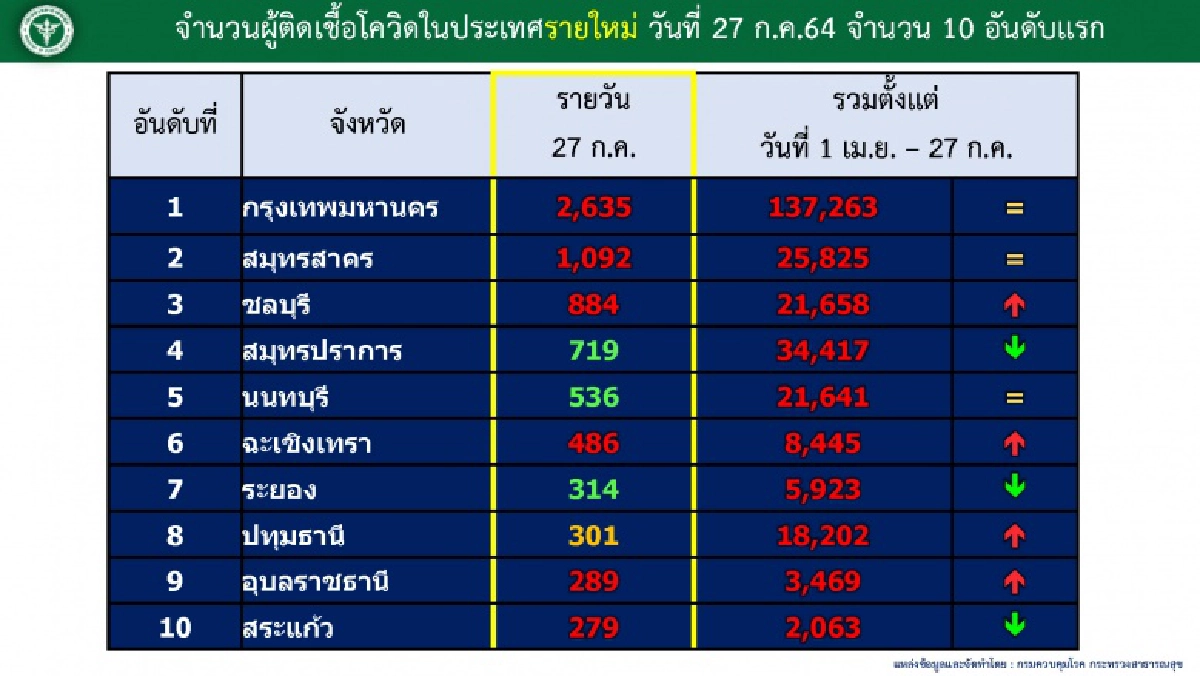 เปิด 5 "คลัสเตอร์ใหม่" วันนี้ "แคมป์ก่อสร้างหัวหิน" อ่วม ติดเชื้อทะลุ 100