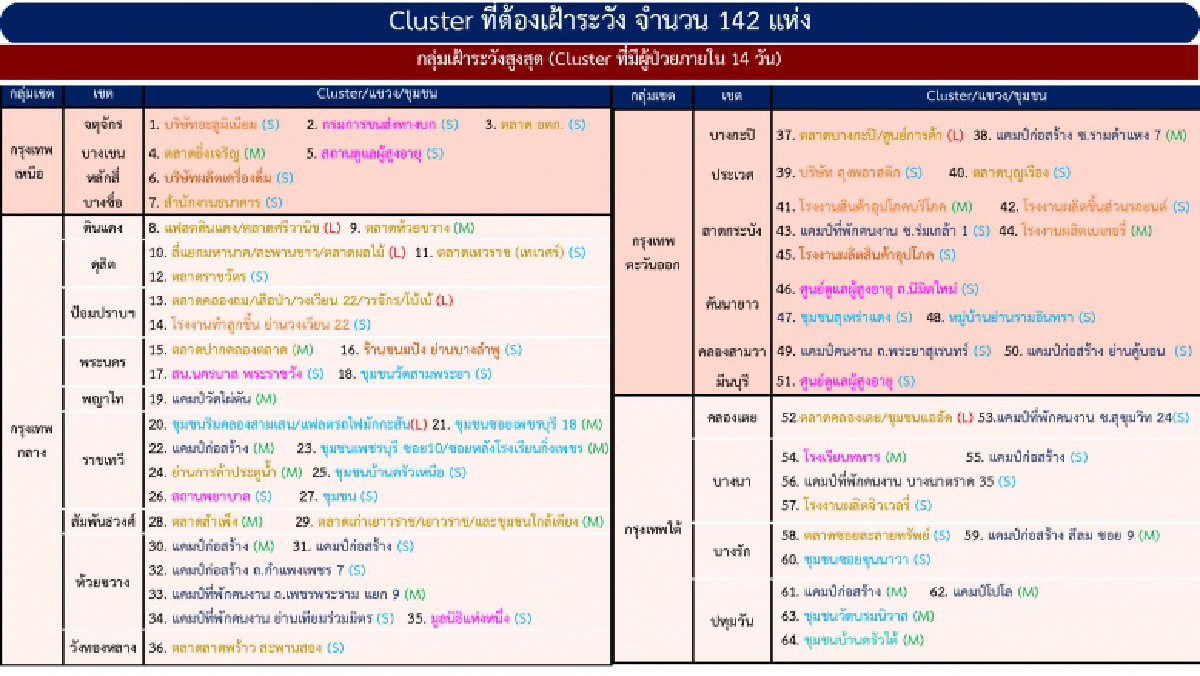 เช็ค \"พื้นที่เสี่ยง\" \"โควิด-19\" พื้นที่ กทม.ล่าสุดเฝ้าระวัง 142 แห่ง