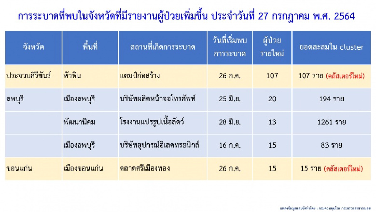 เปิด 5 "คลัสเตอร์ใหม่" วันนี้ "แคมป์ก่อสร้างหัวหิน" อ่วม ติดเชื้อทะลุ 100