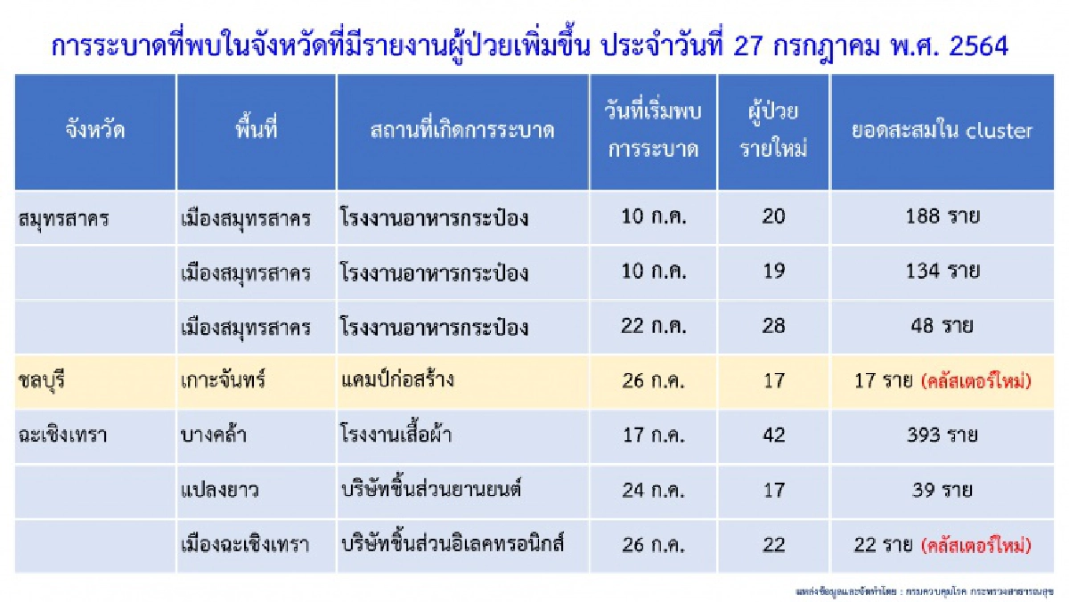 เปิด 5 "คลัสเตอร์ใหม่" วันนี้ "แคมป์ก่อสร้างหัวหิน" อ่วม ติดเชื้อทะลุ 100