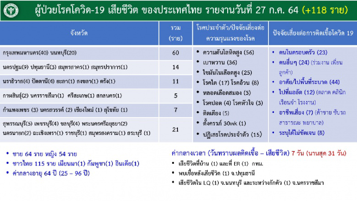 เช็ค \"พื้นที่เสี่ยง\" \"โควิด-19\" พื้นที่ กทม.ล่าสุดเฝ้าระวัง 142 แห่ง