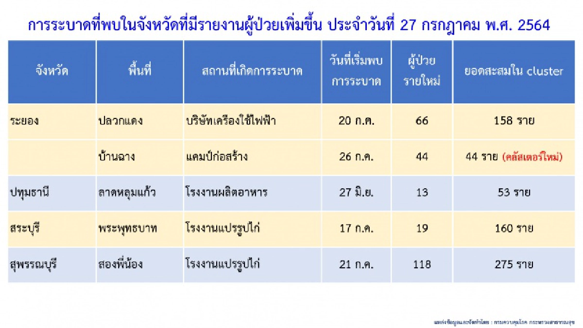 เปิด 5 "คลัสเตอร์ใหม่" วันนี้ "แคมป์ก่อสร้างหัวหิน" อ่วม ติดเชื้อทะลุ 100