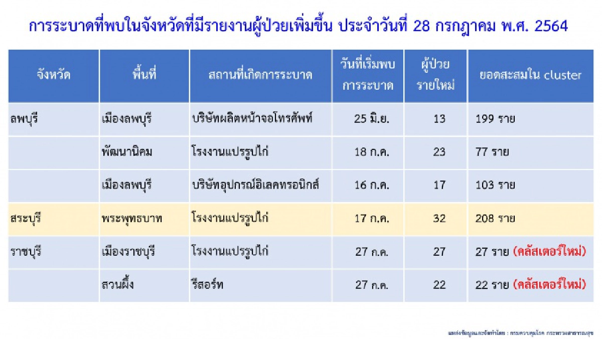 คลัสเตอร์ "ชุมชนตำบลแสนตอ" ทำยอด "โควิด" เมืองกาญจน์พุ่งรวดเดียว 428 ราย