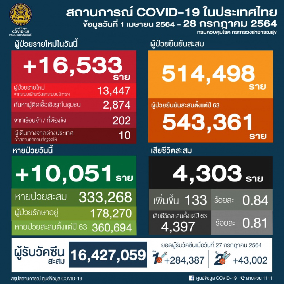 เปิด 10 จังหวัดพบผู้ป่วย "โควิด-19" รายใหม่สูงสุด กทม.เฉียด 4 พัน เมืองกาญจน์มาแรง