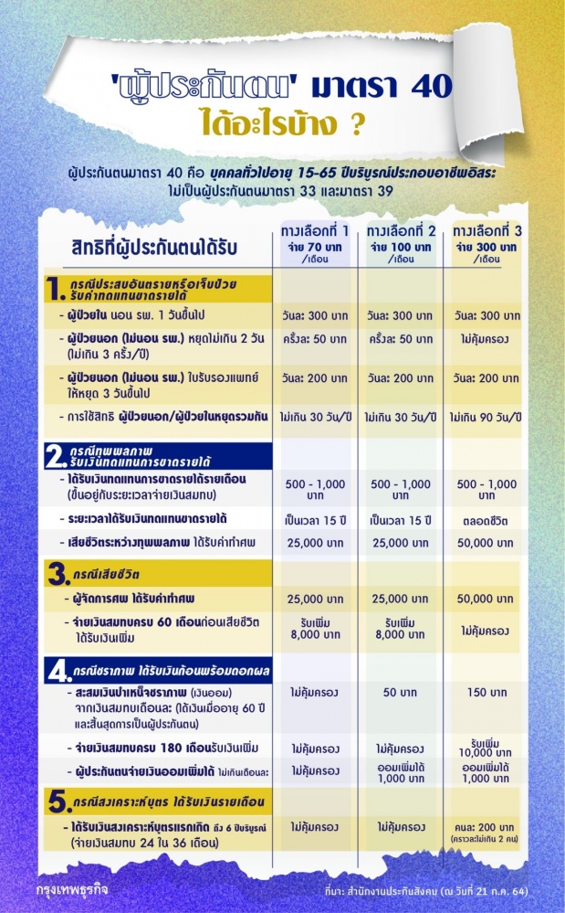  เหลืออีก 2 วัน..เช็กคุณสมบัติที่นี่..สมัคร"ม.40" รับ"เงินเยียวยา" 5,000 บาท