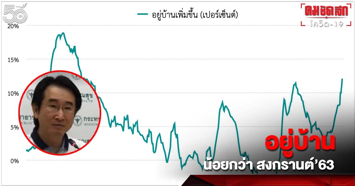 หมอแก้ว เผย โควิดระบาดรอบนี้คนไทยอยู่บ้านมากขึ้นแต่น้อยกว่าสงกรานต์'63 หมอแก้ว เผย โควิดระบาดรอบนี้คนไทยอยู่บ้านมากขึ้นแต่น้อยกว่าสงกรานต์'63