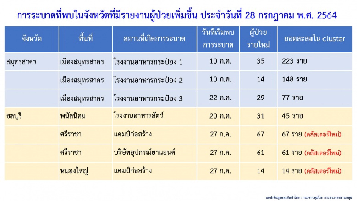คลัสเตอร์ "ชุมชนตำบลแสนตอ" ทำยอด "โควิด" เมืองกาญจน์พุ่งรวดเดียว 428 ราย