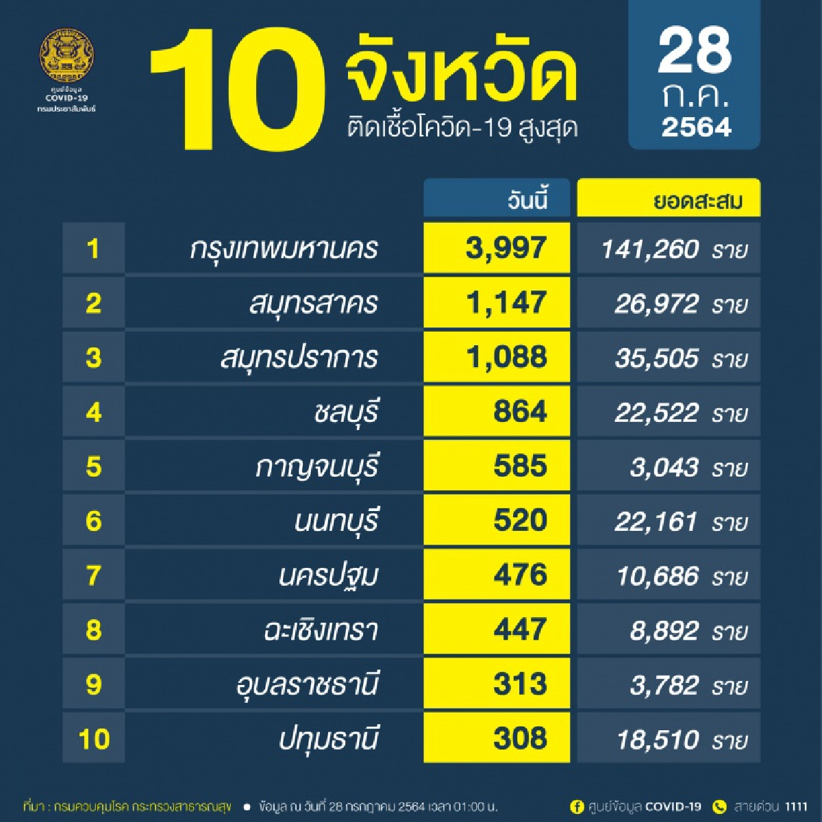 เปิด 10 จังหวัดพบผู้ป่วย "โควิด-19" รายใหม่สูงสุด กทม.เฉียด 4 พัน เมืองกาญจน์มาแรง