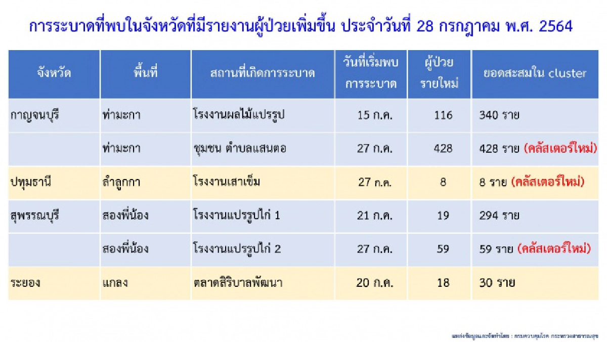 คลัสเตอร์ "ชุมชนตำบลแสนตอ" ทำยอด "โควิด" เมืองกาญจน์พุ่งรวดเดียว 428 ราย