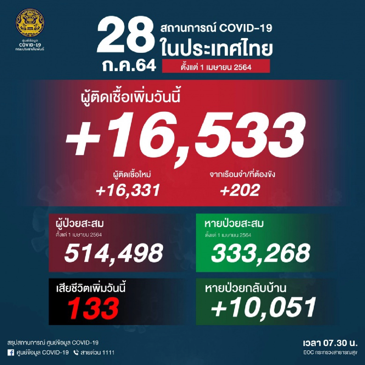 อ่วม "โควิดวันนี้" ยอดพุ่งนิวไฮ 16,533 ราย เสียชีวิต 133
