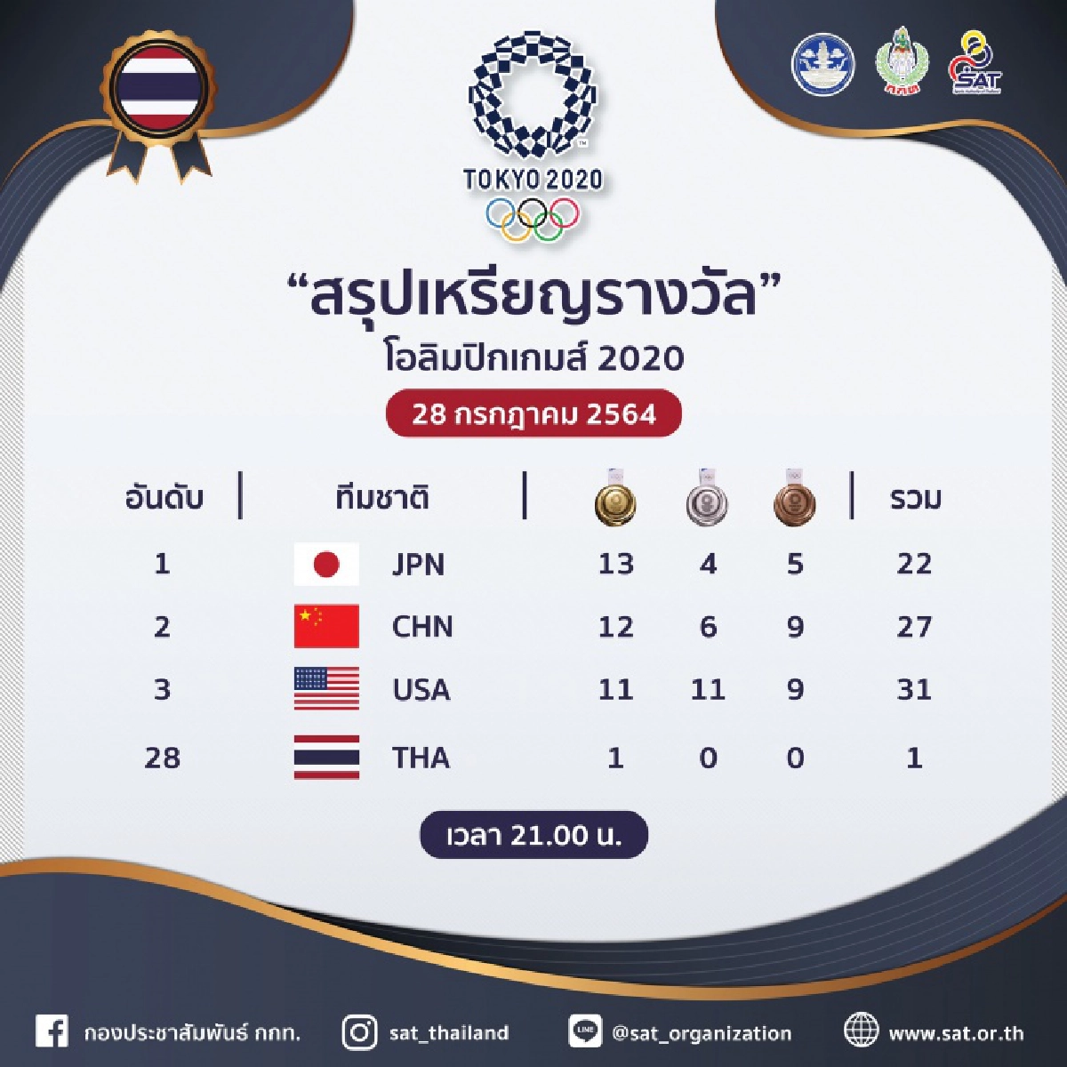 สรุปเหรียญ โอลิมปิก "โตเกียว2020"