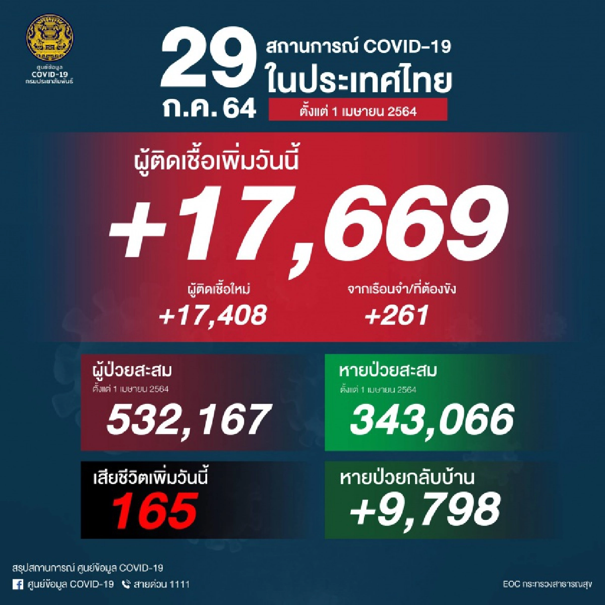 ด่วน "โควิดวันนี้" ทุบสถิตินิวไฮ 17,669 ราย เสียชีวิตพุ่ง 165