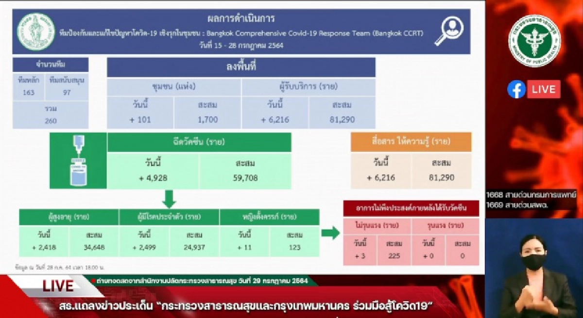 "CCR Team" ลงพื้นที่ชุมชนในกทม. 2,016 ชุมชน ฉีด"วัคซีนโควิด" แล้วกว่า 59,000 ราย