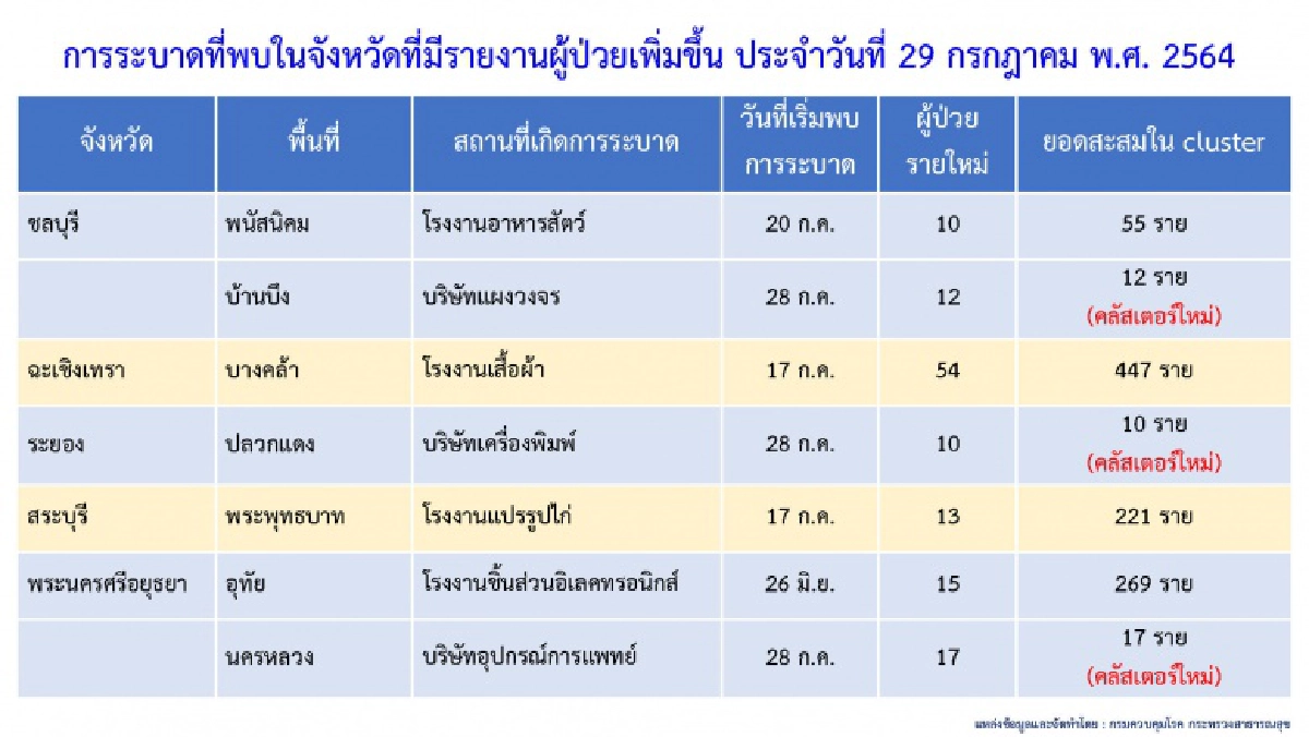 วันนี้พุ่งอีก 10 "คลัสเตอร์ใหม่" นครปฐมอ่วมวันเดียวติดเชื้อกว่า 600 ราย