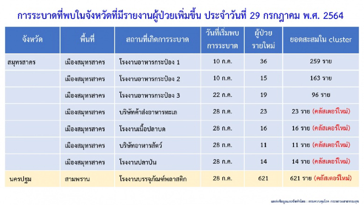วันนี้พุ่งอีก 10 "คลัสเตอร์ใหม่" นครปฐมอ่วมวันเดียวติดเชื้อกว่า 600 ราย
