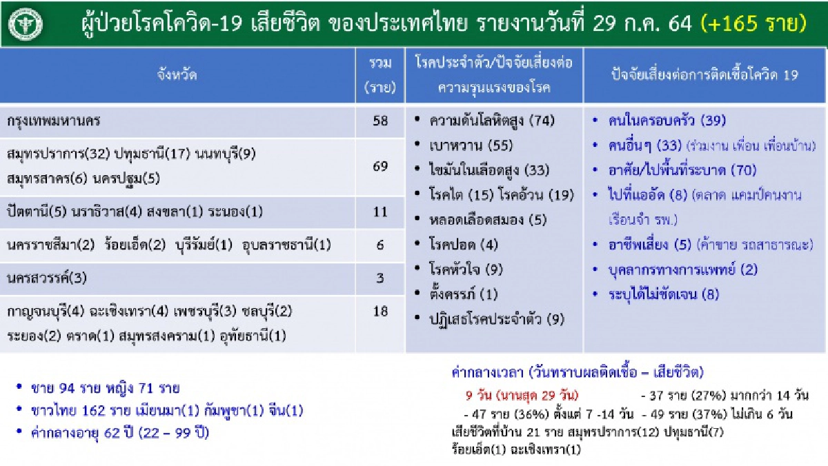 เศร้า พบผู้เสียชีวิตคาบ้านจาก "โควิด" พุ่ง 21 คน สมุทรปราการเยอะสุด ใส่ท่อหลักพันแล้ว
