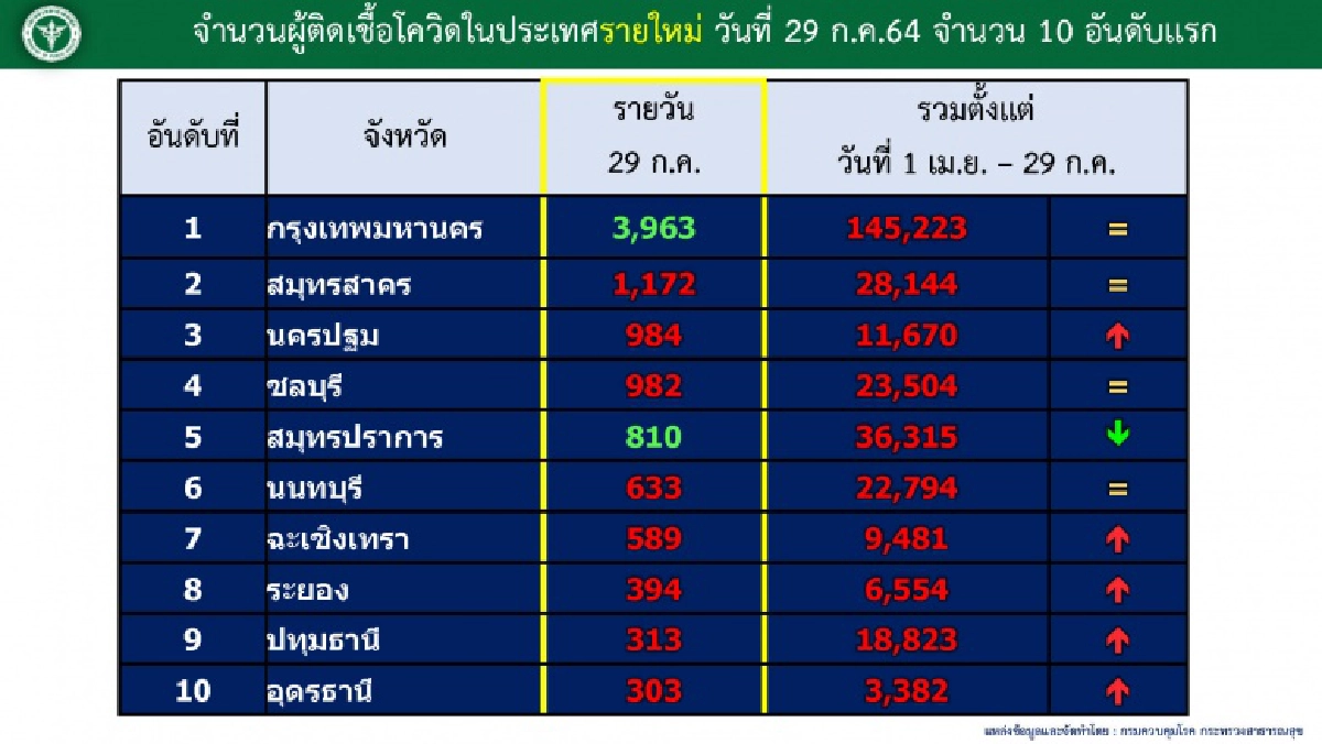 วันนี้พุ่งอีก 10 "คลัสเตอร์ใหม่" นครปฐมอ่วมวันเดียวติดเชื้อกว่า 600 ราย