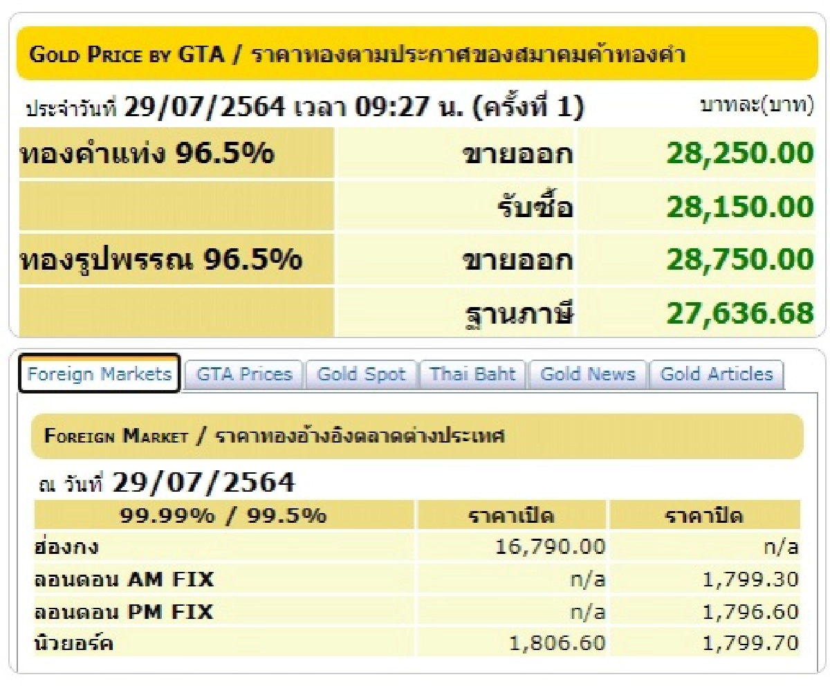 เช็ค "ราคาทอง" วันนี้ 29 กรกฎาคม 2564