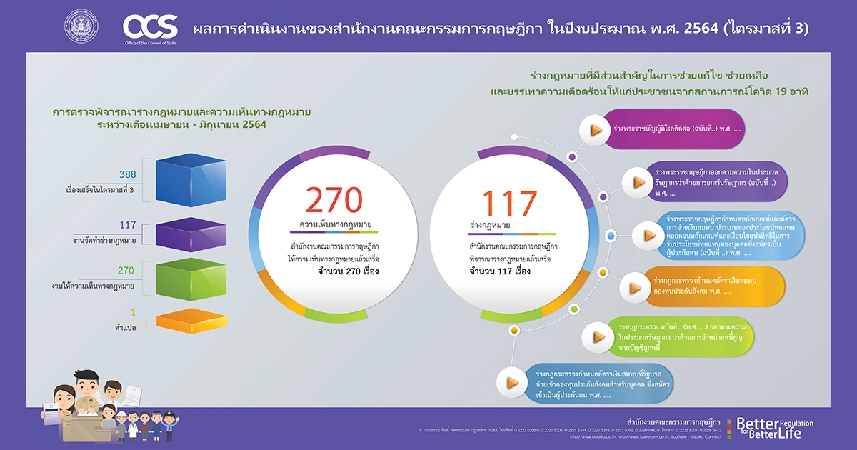 ผลการดำเนินงานของ"สำนักงานคณะกรรมการกฤษฎีกา"ในปีงบประมาณ พ.ศ. 2564(ไตรมาสที่ 3) ผลการดำเนินงานของ"สำนักงานคณะกรรมการกฤษฎีกา"ในปีงบประมาณ พ.ศ. 2564(ไตรมาสที่ 3)