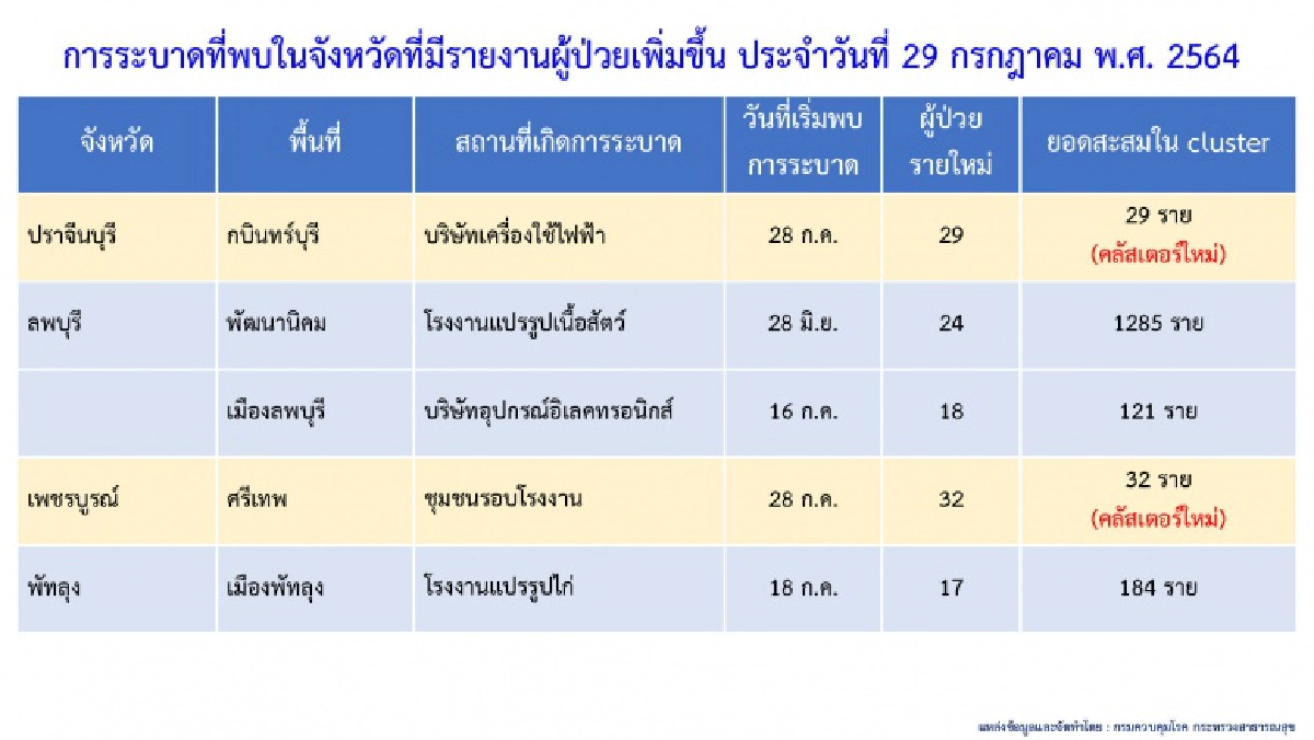 วันนี้พุ่งอีก 10 "คลัสเตอร์ใหม่" นครปฐมอ่วมวันเดียวติดเชื้อกว่า 600 ราย