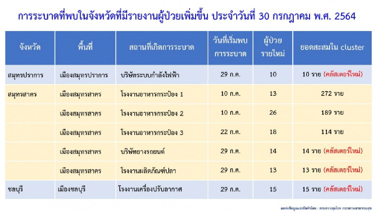 โผล่อีก "6 คลัสเตอร์" ใน 5 จังหวัด "สมุทรสาคร" อ่วมเจออีก 2 โรงงาน