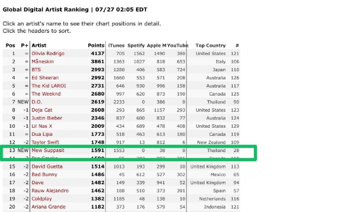 "มิว-ศุภศิษฏ์" ขึ้นหิ้ง ฟาดชาร์ต iTunes โลกอันดับ 13   