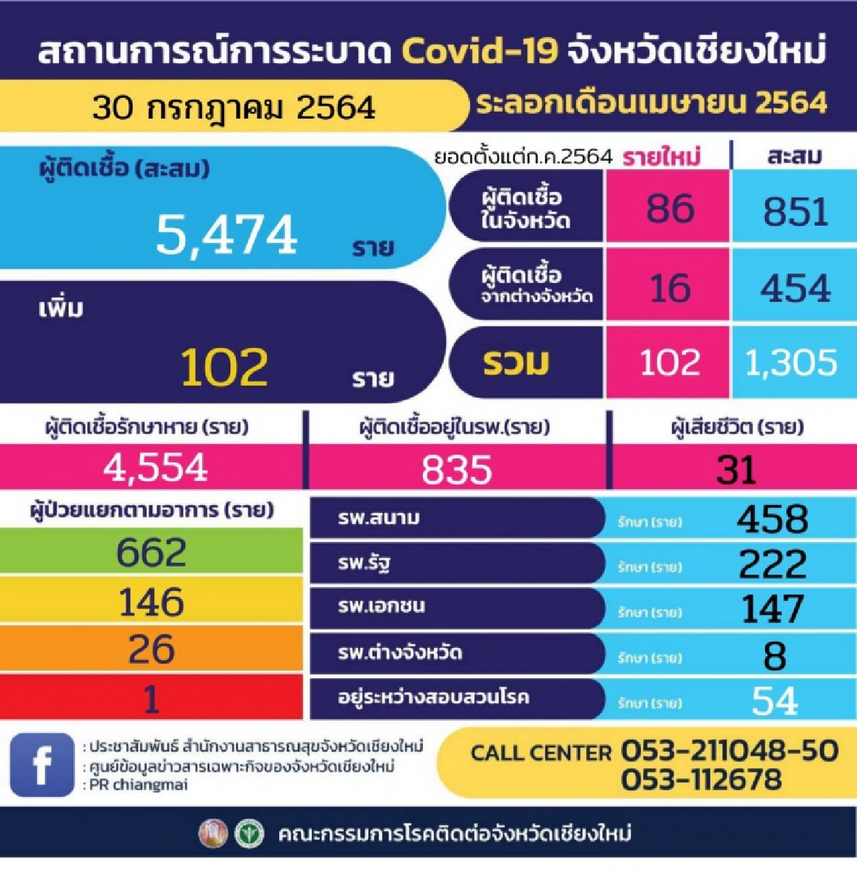 ยังน่าห่วง "เชียงใหม่" พบผู้ติดเชื้อ "โควิด-19" วันเดียวพุ่งสูงถึง 102 ราย