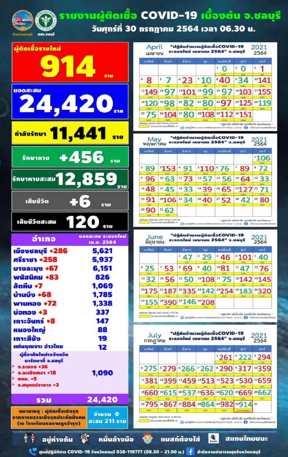 "โควิดวันนี้" ที่ชลบุรียังหนักพุ่ง 914 ราย ดับวันเดียว 6 เปิดสถานที่เสี่ยง