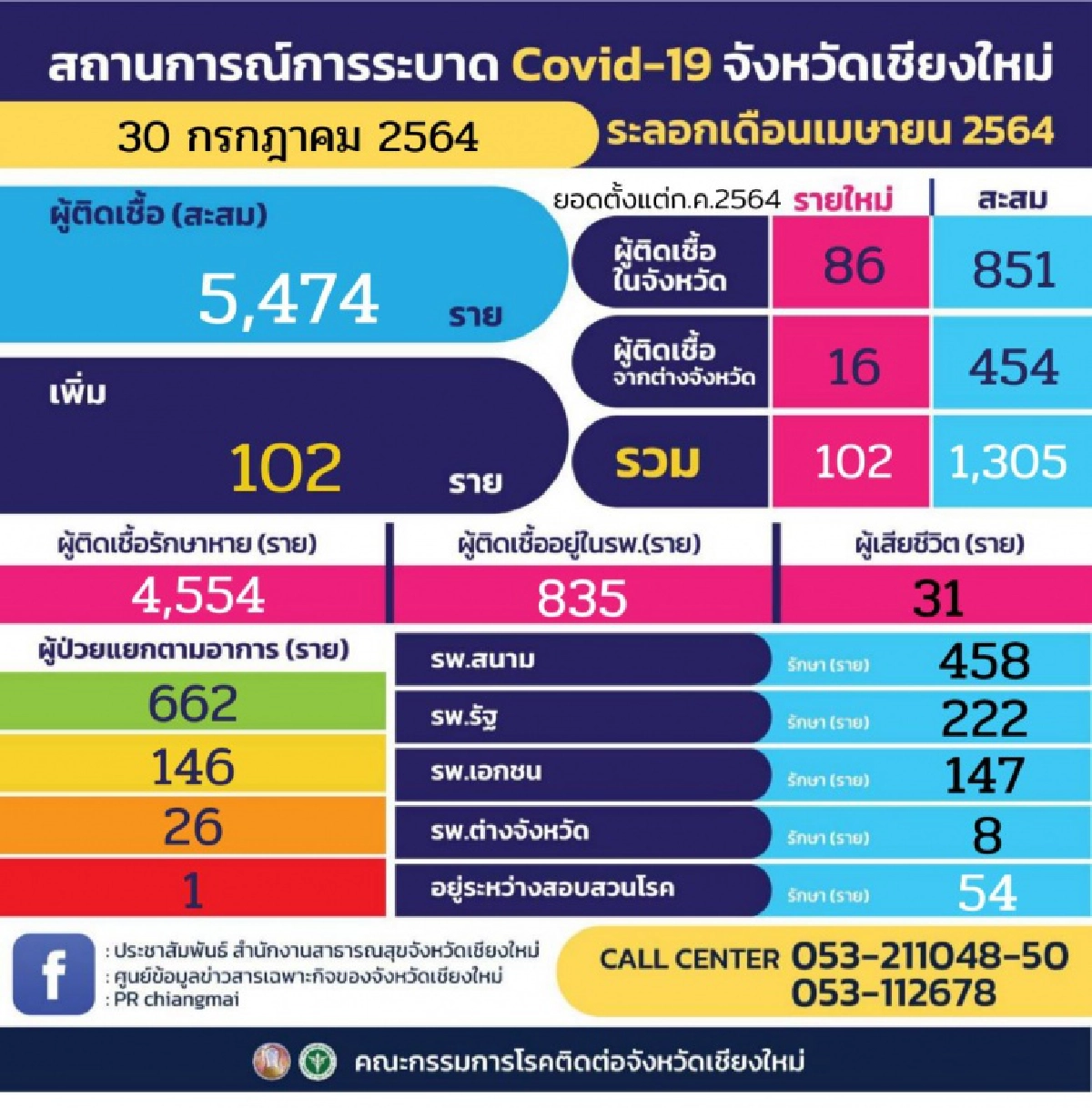 "โควิด"เชียงใหม่ ระบาดไม่หยุด วันเดียวพบผู้ติดเชื้อ เพิ่มอีก 102 ราย