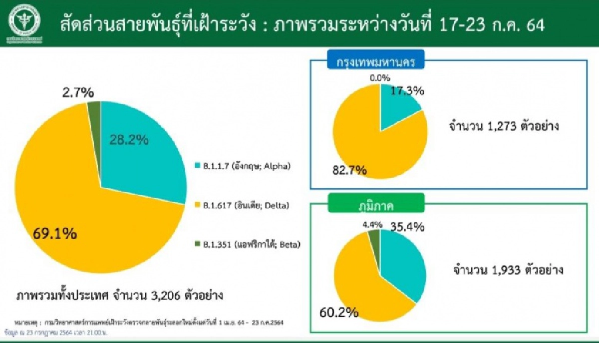 พบเดลตาแล้ว 72 จ. กรมวิทย์สุ่มตรวจสายพันธุ์"โควิด-19" พบเป็น"เดลตา" 69.1% แนวโน้มมีการเพิ่มขึ้นอย่างรวดเร็ว