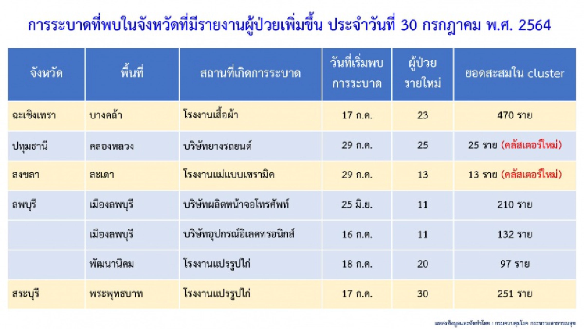 โผล่อีก "6 คลัสเตอร์" ใน 5 จังหวัด "สมุทรสาคร" อ่วมเจออีก 2 โรงงาน