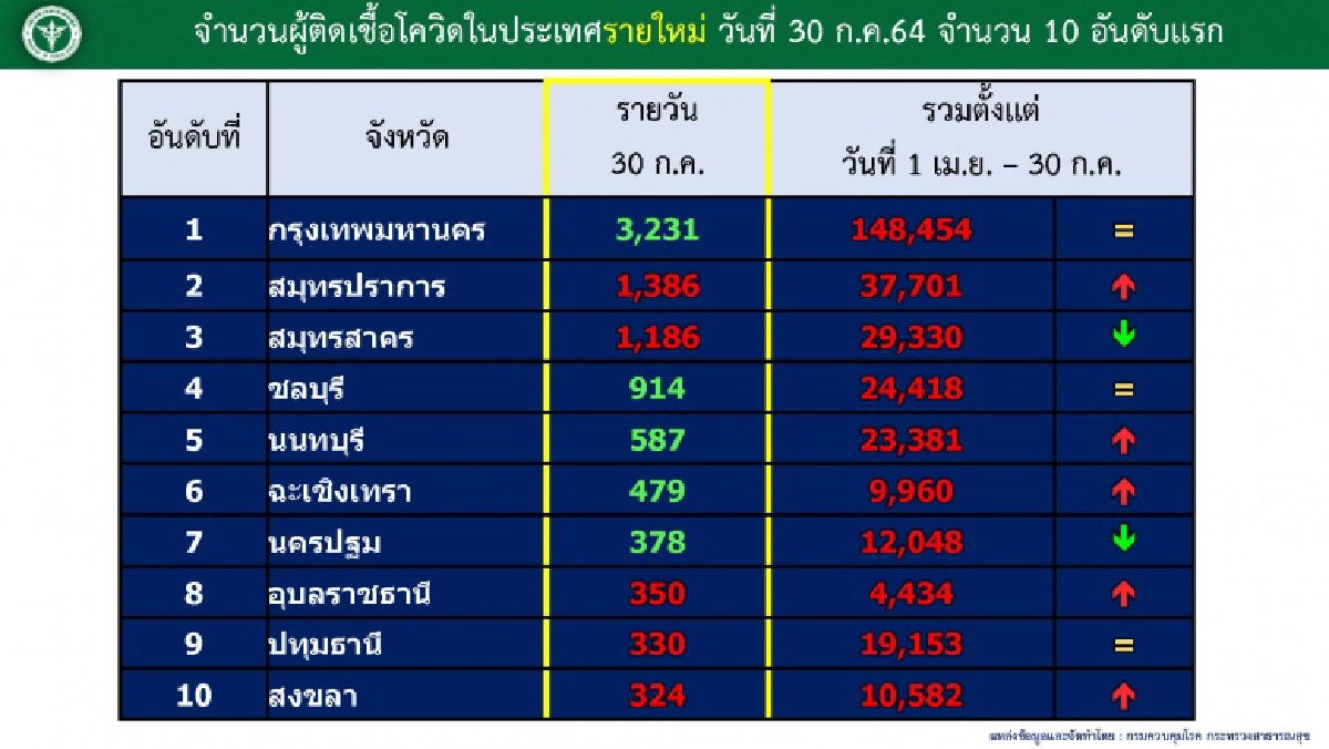 โผล่อีก "6 คลัสเตอร์" ใน 5 จังหวัด "สมุทรสาคร" อ่วมเจออีก 2 โรงงาน
